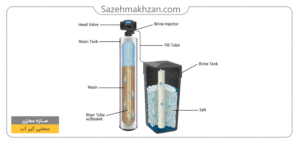 یک سختی گیر آب آشامیدنی