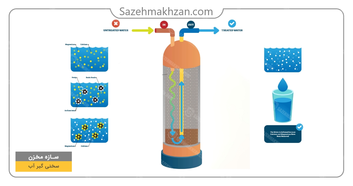 سختی گیر آب آشامیدنی